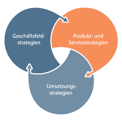 produkt-servicestrategien_400px