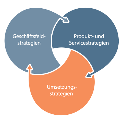 umsetzungsstrategien_400px